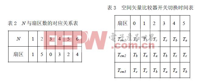 N 與扇區(qū)數(shù)的對應(yīng)關(guān)系