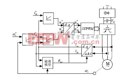 間接轉(zhuǎn)子磁場定向電流注入型感應(yīng)電機(jī)矢量控制方案