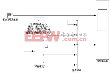 “A/D轉(zhuǎn)換”仿真系統(tǒng)的主界面