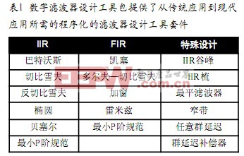 數(shù)字濾波器設(shè)計工具包提供了從傳統(tǒng)應用到現(xiàn)代應用所需的程序化的濾波器設(shè)計工具套件