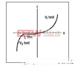 典型的HBLED DC I－V曲线和测试点