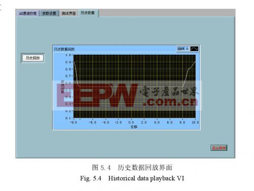 数据回放界面绘制出的相应历史曲线