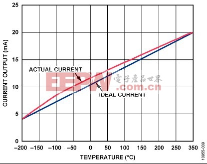  温度（°C）与输出电流（mA）的关系