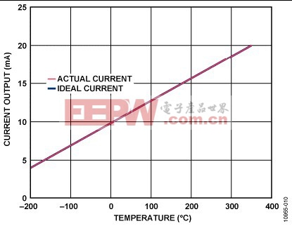 温度（°C）与输出电流（mA）的关系