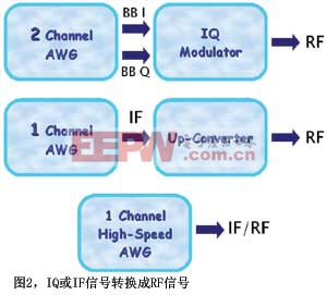 图2IQ或IF信号转换成RF信号