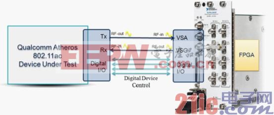 图2. Qualcomm Atheros采用LabVIEW来设计NI矢量信号收发仪的FPGA，藉由数字方式来控制待测设备.jpg
