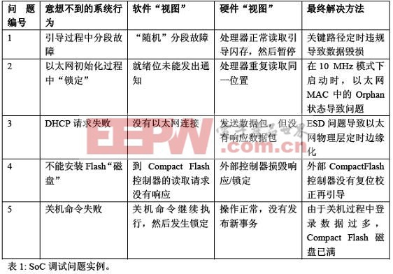 表1列出了我们的测试台开发过程中遇到的部分问题