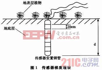 传感器梯度埋设图