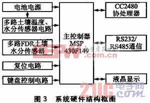 系统硬件结构框图