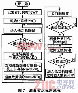 測量節(jié)點(diǎn)程序流程圖