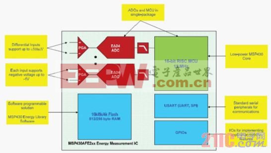 面向能耗測(cè)量應(yīng)用的 MSP430AFE2xx 的特性