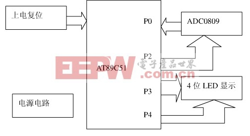 數(shù)字電壓表系統(tǒng)設計方案