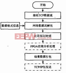 圖5　振動(dòng)數(shù)據(jù)流解包打包模塊算法及流程圖