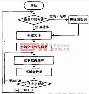 圖7　 實(shí)時(shí)數(shù)據(jù)存儲(chǔ)模塊算法及流程圖