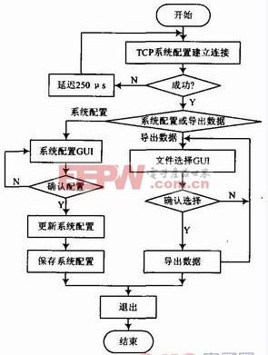 圖8　配置及數(shù)據(jù)導(dǎo)出模塊算法及流程圖