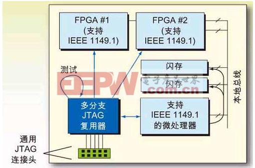 图1：第二代JTAG应用：利用JTAG多支路复用器简化对多个JTAG链的接入。