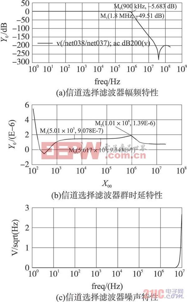 信道選擇濾波器的特性