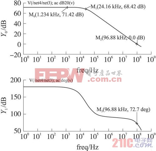 FBDDA 開環(huán)幅頻、相頻特性