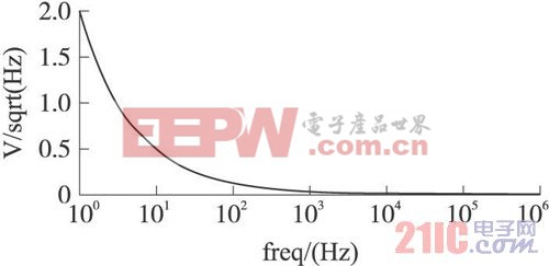 FBDDA噪聲特性