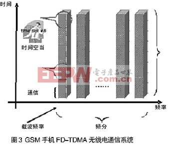 GSM手机FD-TDMA无线电通信系统