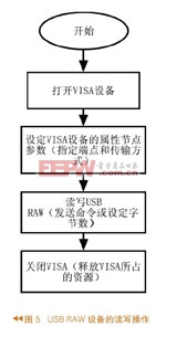 讀寫流程圖