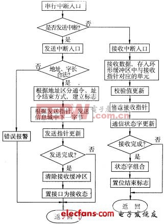 分布式測試系統(tǒng)的一種網絡通信設計