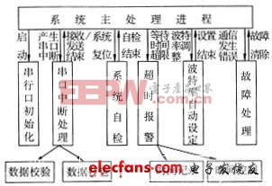 分布式測試系統(tǒng)的一種網絡通信設計