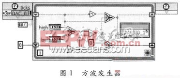 FPGA上實現(xiàn)方波發(fā)生器