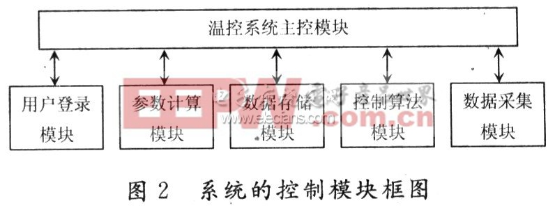 LabVIEW实现水循环温度控制模块图