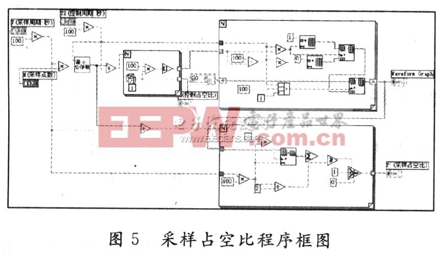 采样占空比程序框图