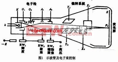 示波管的結(jié)構(gòu)