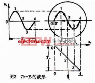 正弦波電壓