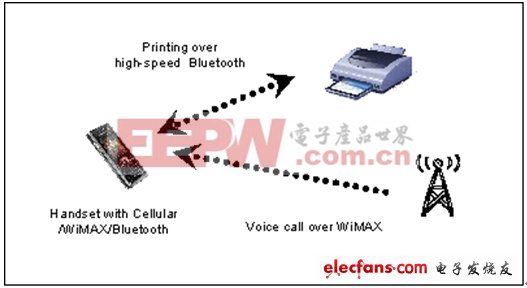 图2：具有WiMAX和802.11蓝牙功能的手机无法同时执行这两种功能。