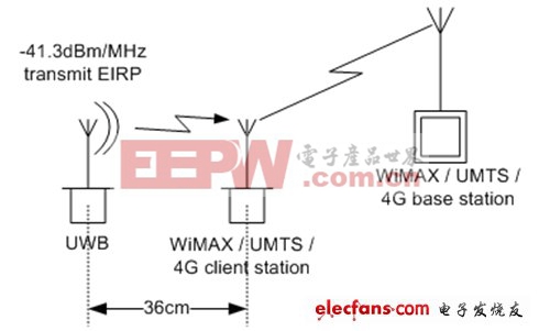 圖4：圖3顯示ECC要求36cm的間距來(lái)保護(hù)IMT-2000服務(wù)。