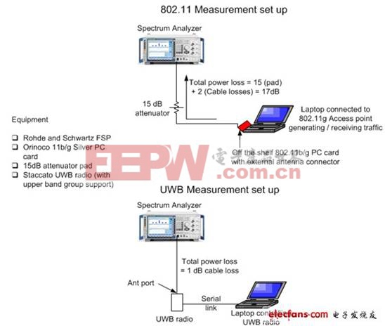 圖5：用于確認(rèn)來(lái)自802.11 AMP(圖上)和UWB AMP(圖下)的潛在干擾測(cè)量裝置。