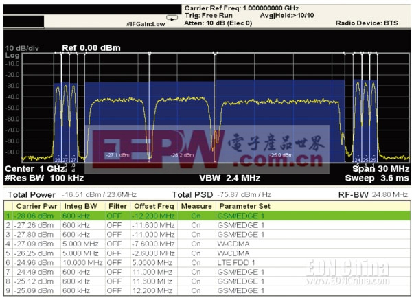 图1，使用在X系列信号分析仪上运行的Agilent N9083A MSR测量应用软件来执行多载波通道功率测量。MSR被测信号是3GPP测试配置4c(TC4c)的一个示例，假设基站发射机的射频带宽为25MHz。它包括总计6个GMSK/8PSK MC(在射频带宽的最低和最高频偏上各有3个载波)、2个W-CDMA载波和1个LTE FDD 10MHz载波。