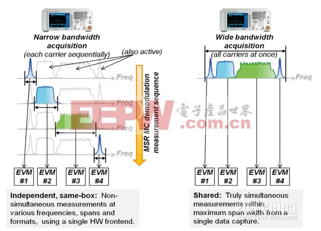 图2，该图比较了使用窄带宽硬件对每个载波进行顺序捕获(左侧)和使用宽带宽硬件对全部载波进行同时捕获(右侧)的两种调制分析方式。
