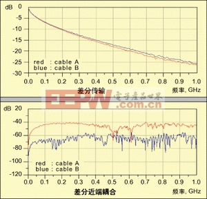 图2：两种电缆的差分传输损耗(上)和差分近端串扰(下)。