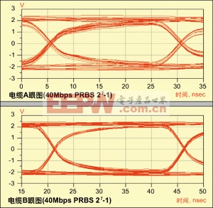 图3：仿真传输眼图(上：电缆A，下：电缆B)。