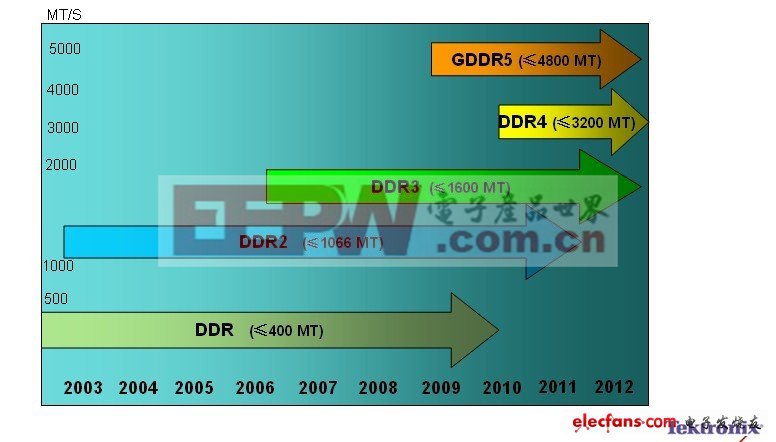 DDR存储器的设计正超过千兆位数据速率
