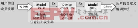 2810用作校准式IQ采集引擎