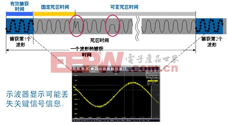 示波器死區(qū)時間和波形捕獲率對測量的影響(電子工程專輯)