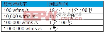 示波器死區(qū)時間和波形捕獲率對測量的影響(電子工程專輯)