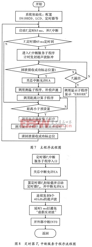 子程序的框圖