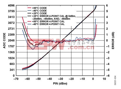 1 MHz下的ADC输出代码及误差与RF输入功率的关系