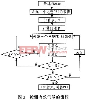 檢測(cè)具體流程