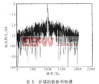 從硬盤中讀出的信號經(jīng)傅里葉變換后的頻譜