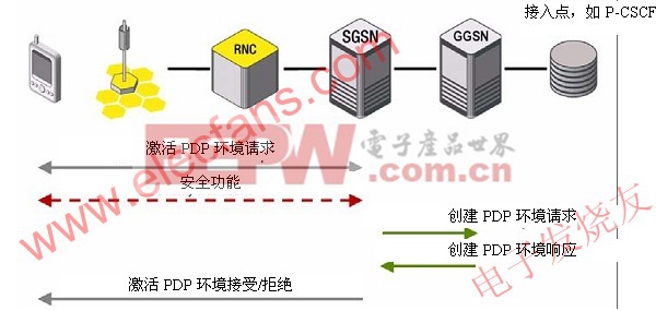 PDP環(huán)境激活程序 www.elecfans.com