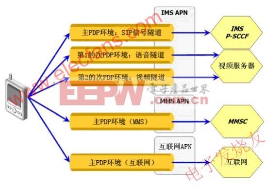 PDP環(huán)境類型 www.elecfans.com