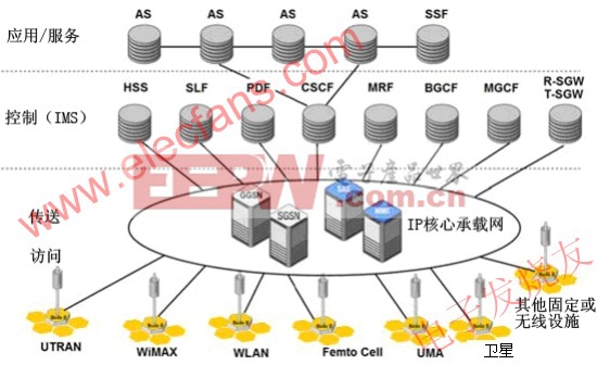 基于4G IP的综合网络 www.elecfans.com